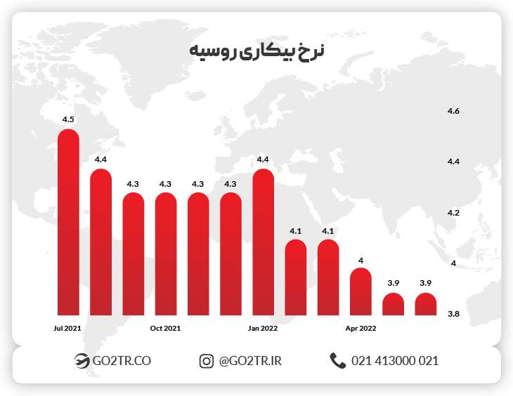 نرخ بیکاری کشور روسیه