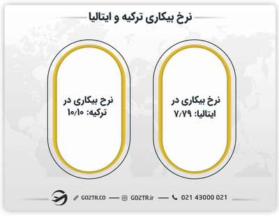 نرخ بیکاری در ترکیه و آلمان