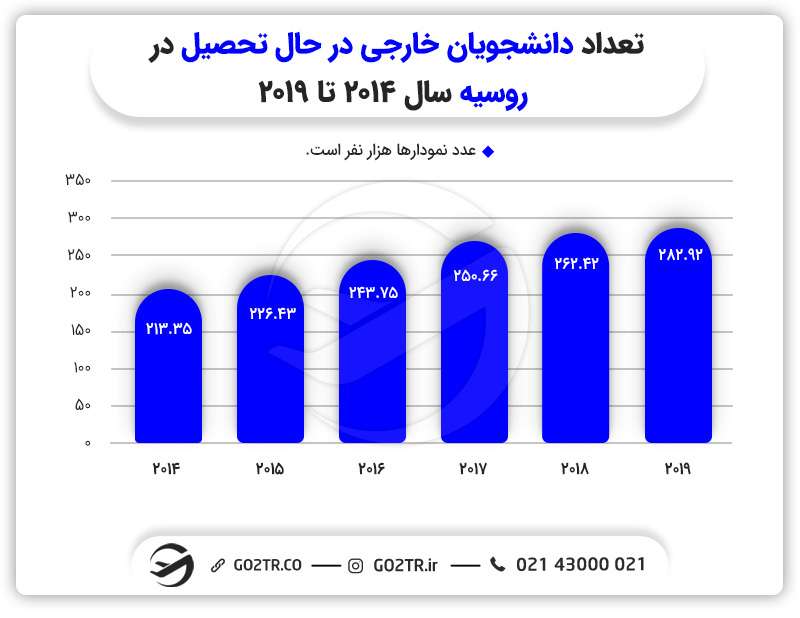تعداد دانشجویان خارجی در روسیه اعزام دانشجو به روسیه