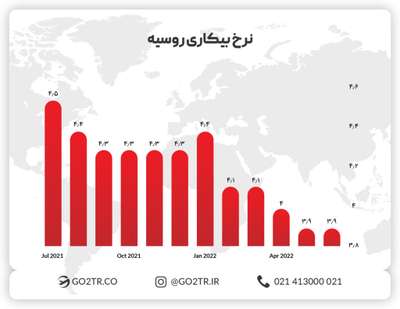 نرخ بیکاری در روسیه