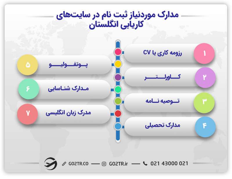 مدارک موردنیاز سایتهای کاریابی انگلستان