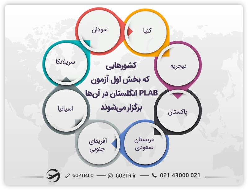 کشورهای برگزار کننده آزمون PLAB 1