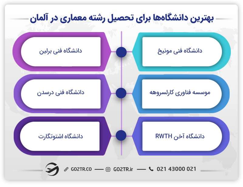 بهترین دانشگاهها برای تحصیل مهندسی معماری در آلمان