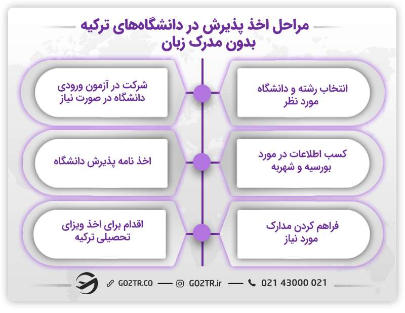 مراحل پذیرش برای تحصیل در ترکیه بدون مدرک زبان