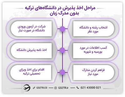 مراحل پذیرش برای تحصیل در ترکیه بدون مدرک زبان