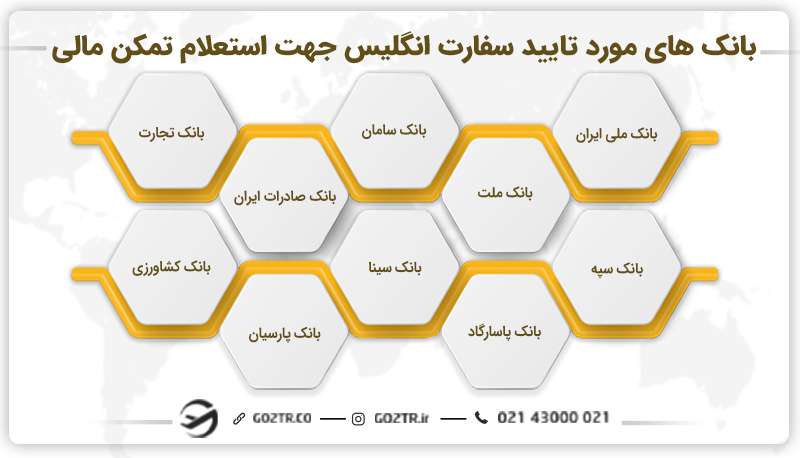 شرایط بانک و حساب برای اثبات تمکن مالی انگلیس