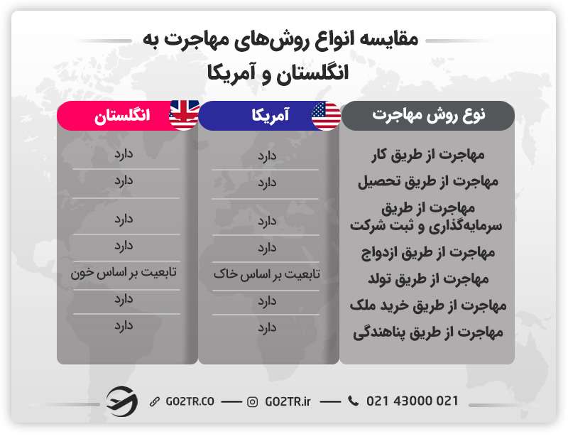 مقایسه انواع روش های مهاجرتی و اخذ اقامت در انگلستان و آمریکا