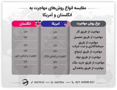 مقایسه انواع روش های مهاجرتی و اخذ اقامت در انگلستان و آمریکا