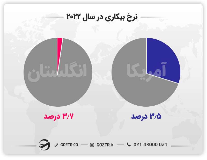 نرخ بیکاری در سال ۲۰۲۲ در آمریکا و انگلستان
