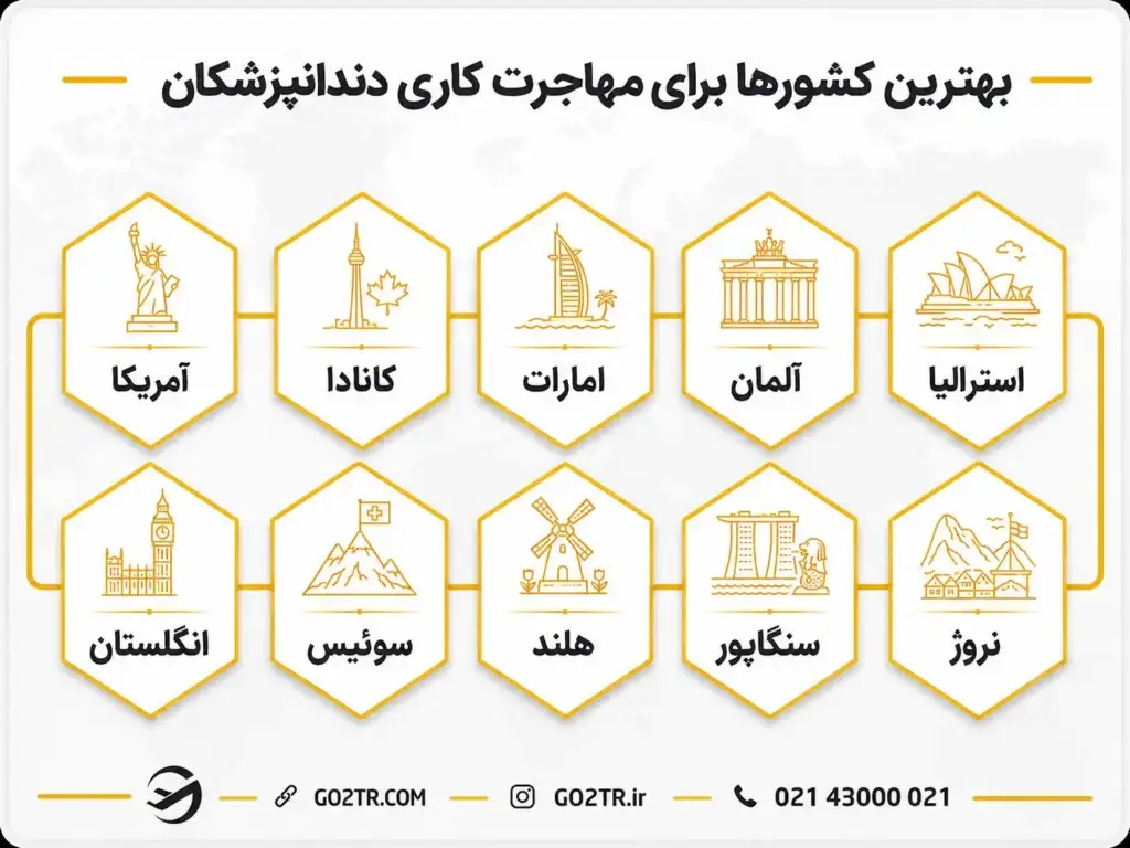 بهترین کشور برای مهاجرت کاری دندانپزشکان