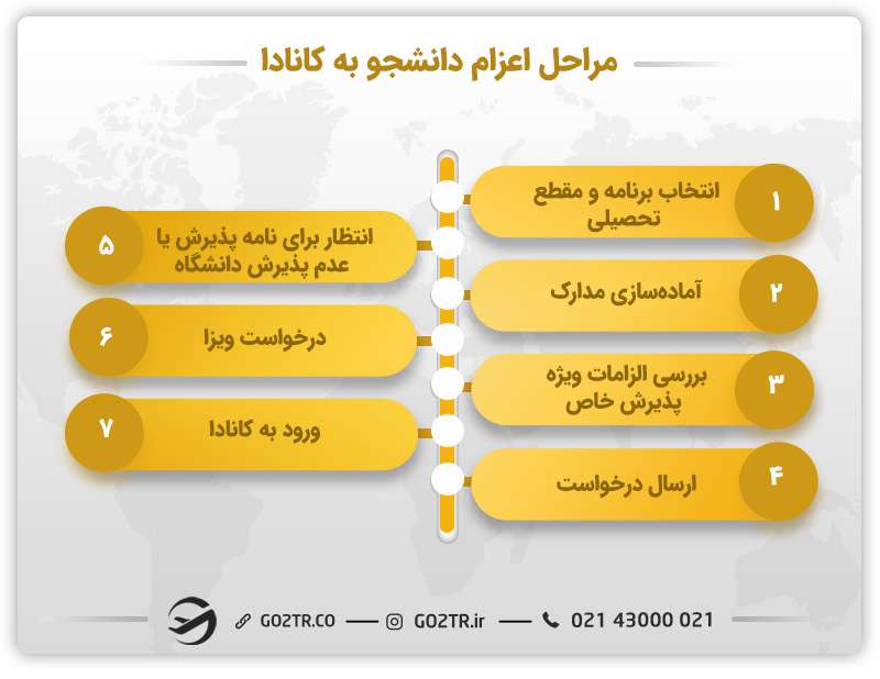 مراحل مهاجرت تحصیلی به کانادا
مراحل اپلای کانادا
