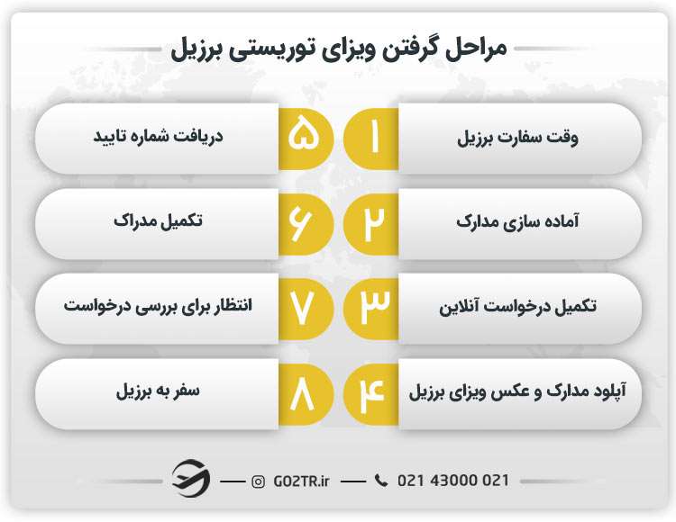 مراحل گرفتن ویزای توریستی برزیل