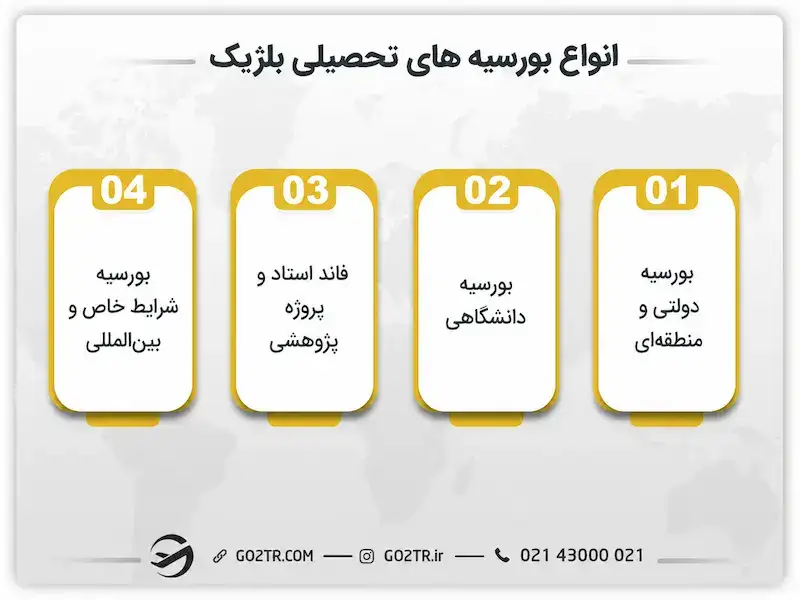 انواع بورسیه های تحصیلی بلژیک