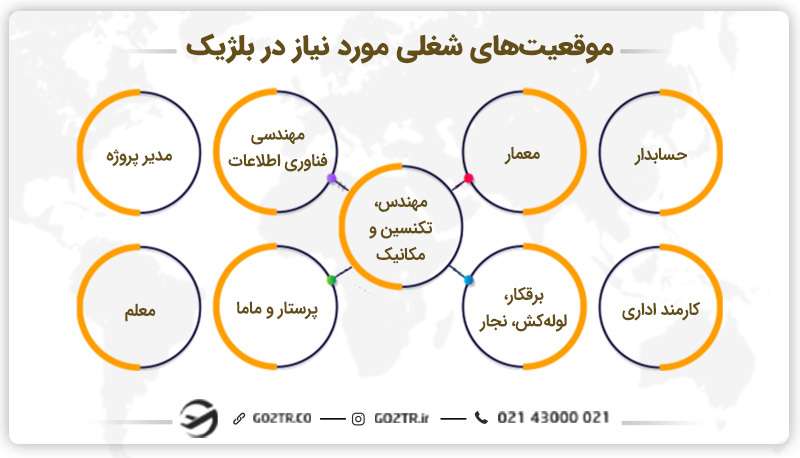 لیست مشاغل مورد نیاز بلژیک