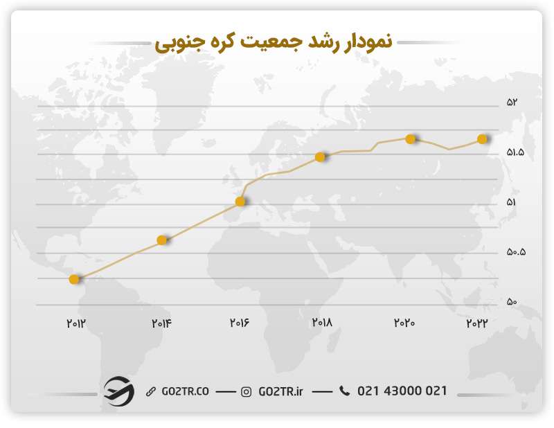 نمودار رشد جمعیت کره جنوبی