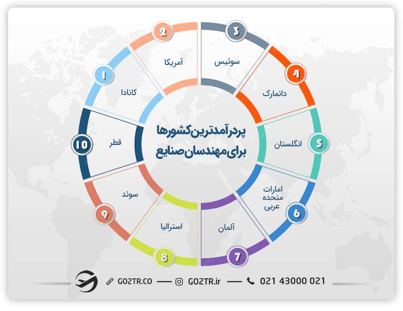 پردرآمدترین کشورها برای مهاجرت کاری مهندسان صنایع