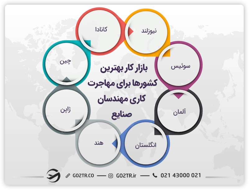 بازار کار بهترین کشورها برای مهاجرت کاری مهندسان صنایع