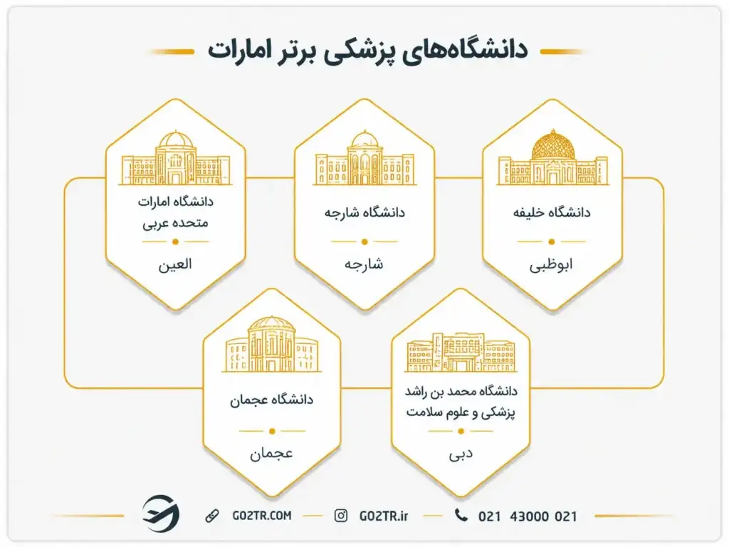 دانشگاههای برتر برای تحصیل پزشکی در امارات