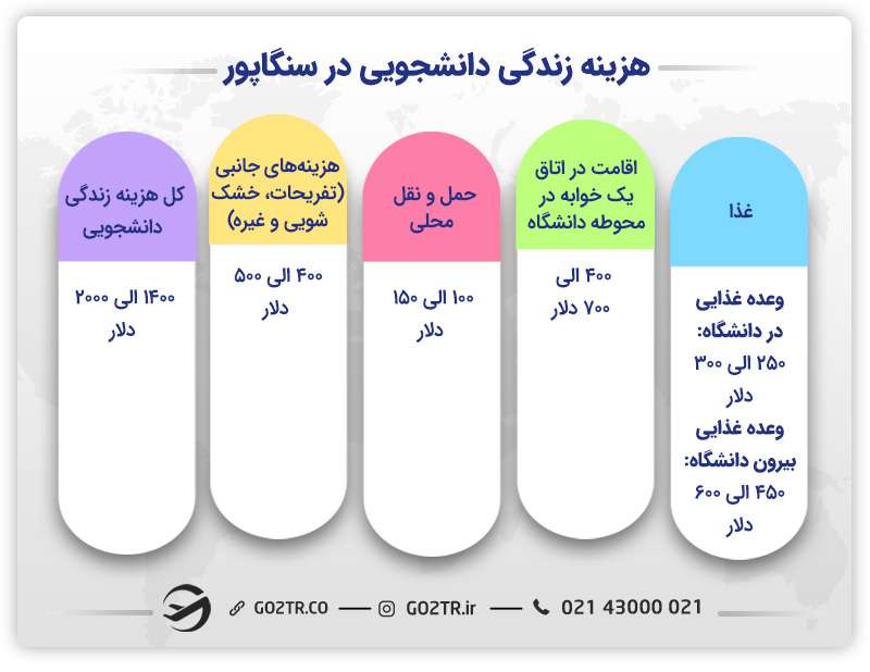 هزینه زندگی دانشجویی در سنگاپور
