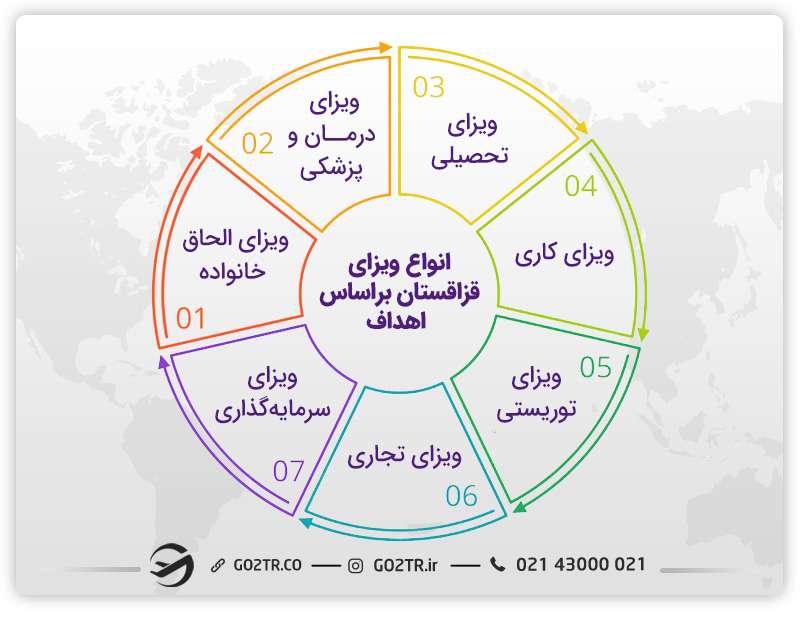 انواع ویزای قزاقستان براساس هدف
