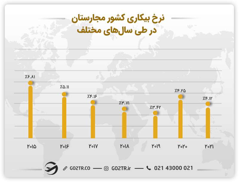 تصویری از نرخ بیکاری کشور مجارستان در طی سالهای مختلف