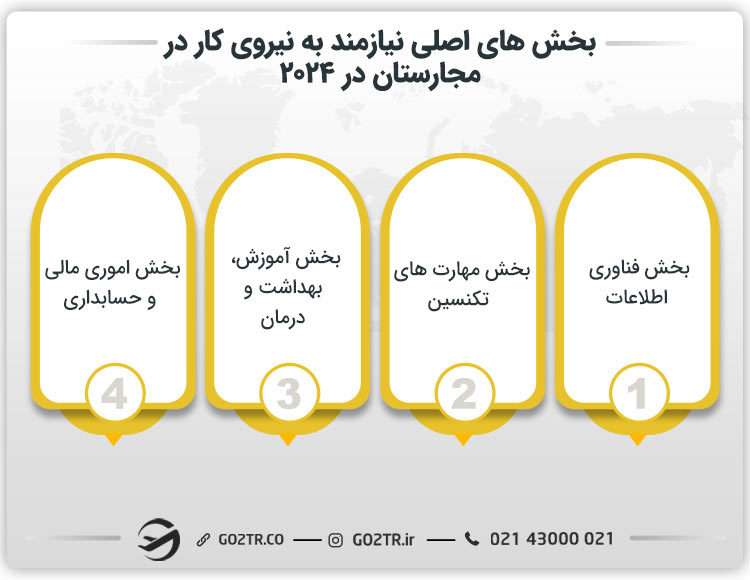 بخش‌ های اصلی نیازمند به نیروی کار در مجارستان در ۲۰۲۴