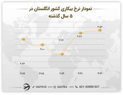 تصویری از نمودار نرخ بیکاری کشور انگلستان