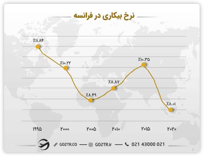 نرخ بیکاری در فرانسه