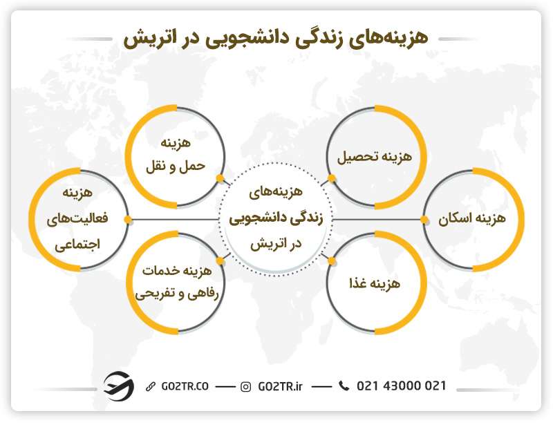 هزینه های زندگی دانشجویی در اتریش