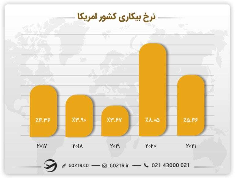 نرخ بیکاری در آمریکا