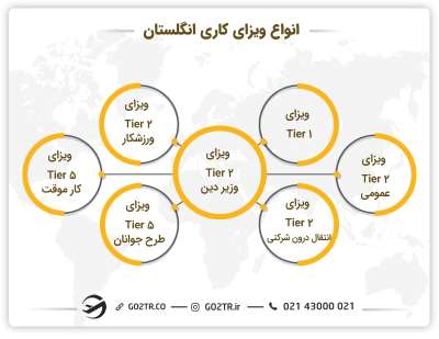 انواع ویزای کار انگلستان