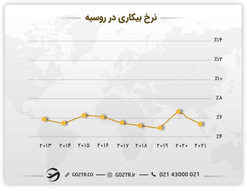  نرخ بیکاری در روسیه