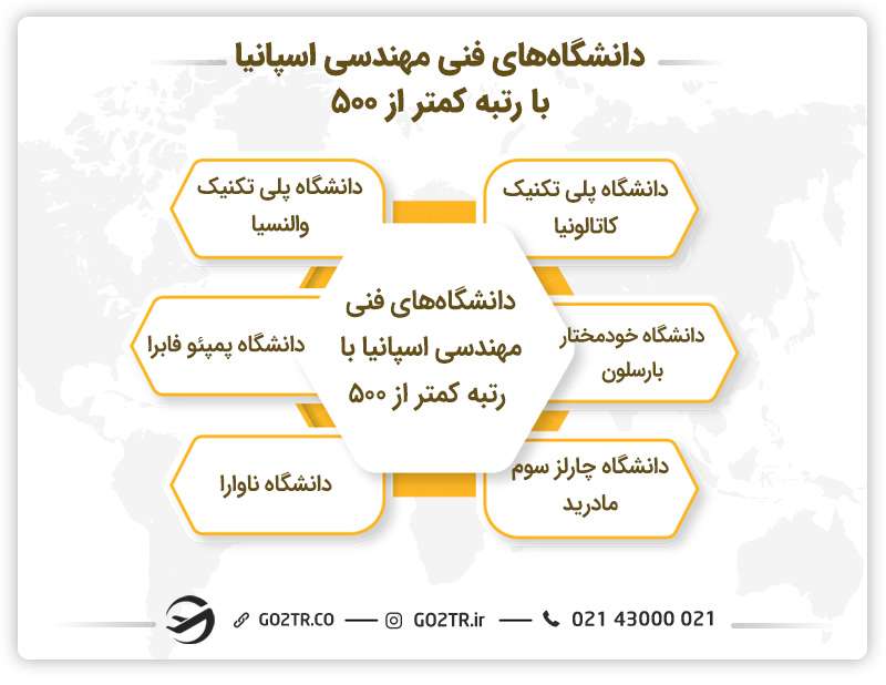 بهترین دانشگاه های فنی مهندسی اسپانیا