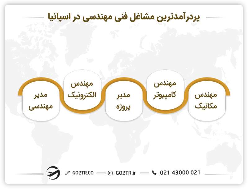 درآمد فارغ التحصیلان از دانشگاه های مهندسی اسپانیا
