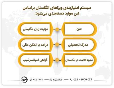معیارهای سیستم امتیازبندی مهاجرت به انگلستان