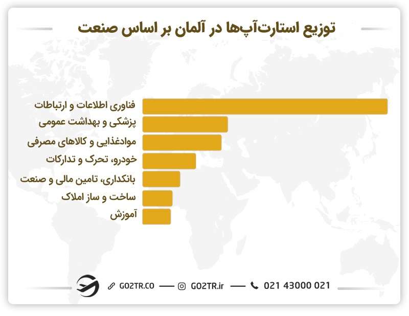 توزیع استارتاپ‌ها در آلمان 
مهاجرت از طریق استارتاپ به آلمان
ویزای استارتاپ آلمان