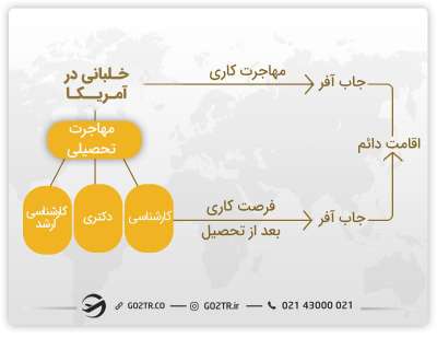 اقامت از طریق خلبانی در آمریکا