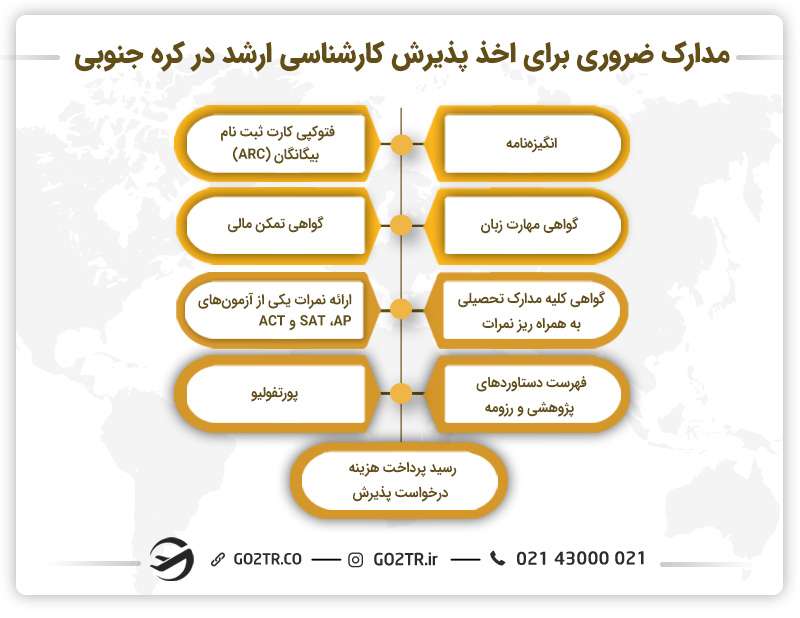 مهمترین مدارک برای تحصیل کارشناسی ارشد در کره جنوبی