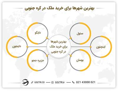خرید ملک در کره جنوبی در بهترین شهرها
