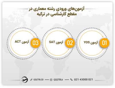 مقطع کارشناسی در رشته معماری در ترکیه