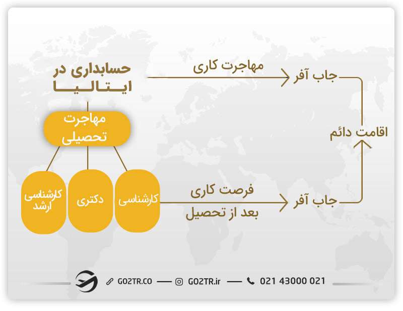 مسیر مهاجرت حسابداری در ایتالیا