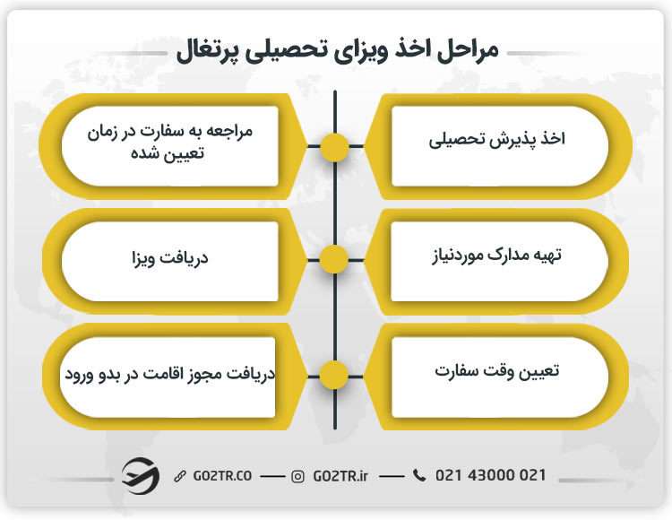 مراحل اخذ ویزای تحصیلی پرتغال