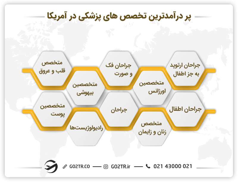 پر درآمدترین تخصص های پزشکی در آمریکا
