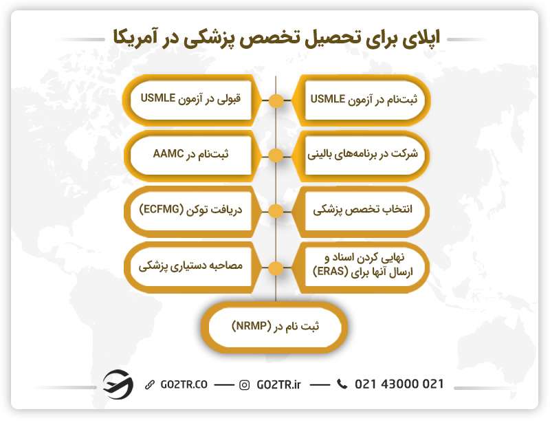 مراحل اپلای برای تحصیل تخصص پزشکی در آمریکا