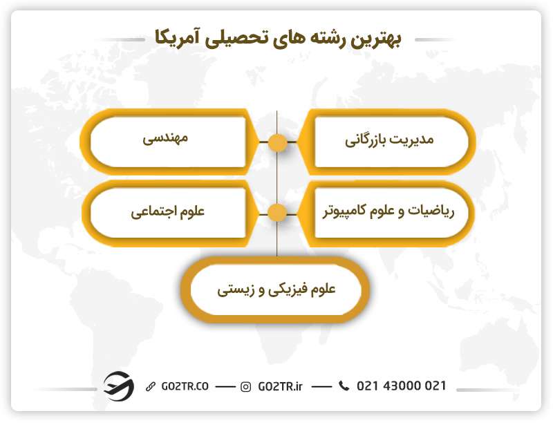 بهترین رشته ها برای مهاجرت به آمریکا