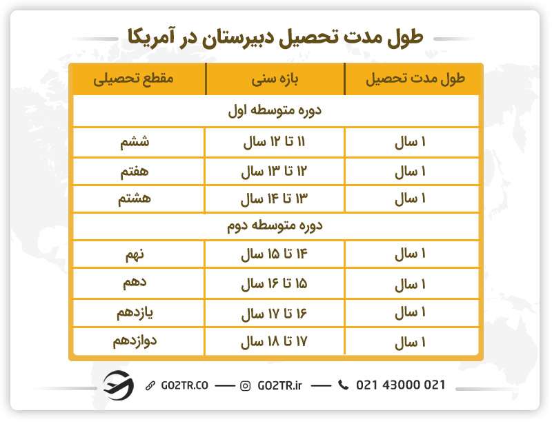 طول مدت تحصیل دبیرستان در آمریکا