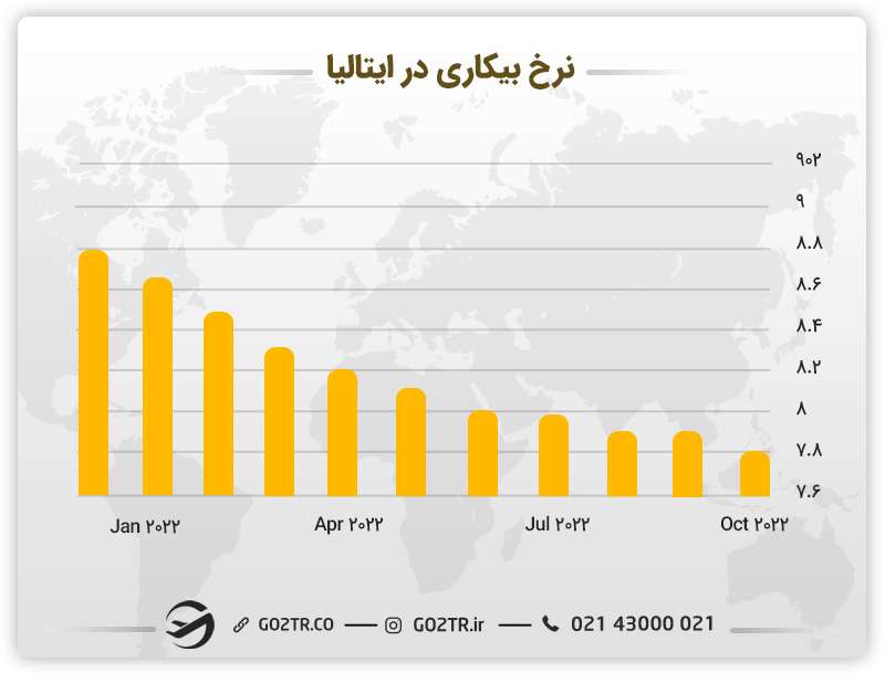 نرخ بیکاری در ایتالیا
