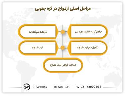 فرآیند ازدواج در کره جنوبی