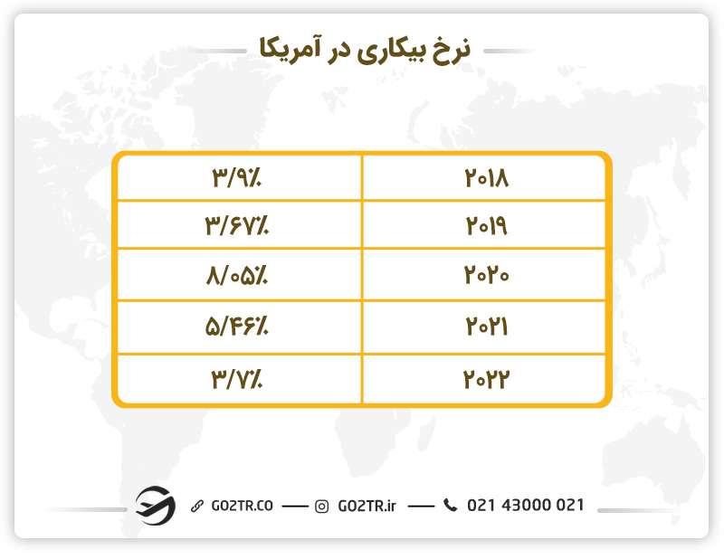 نرخ بیکاری در کشور آمریکا 