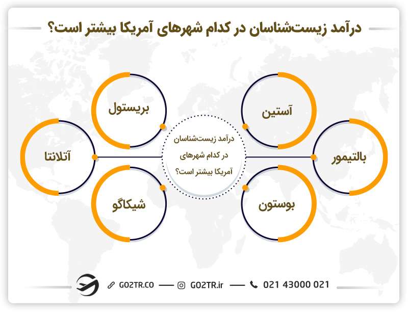 درآمد زیست شناسان در شهرهای آمریکا